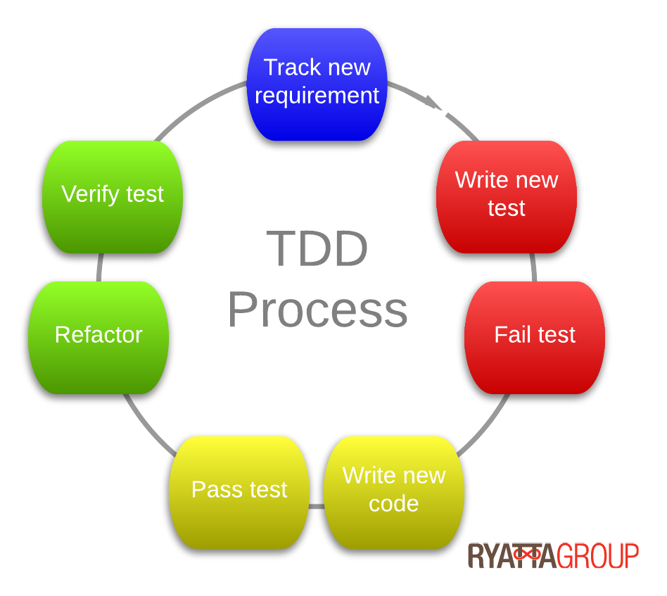 TDD Process