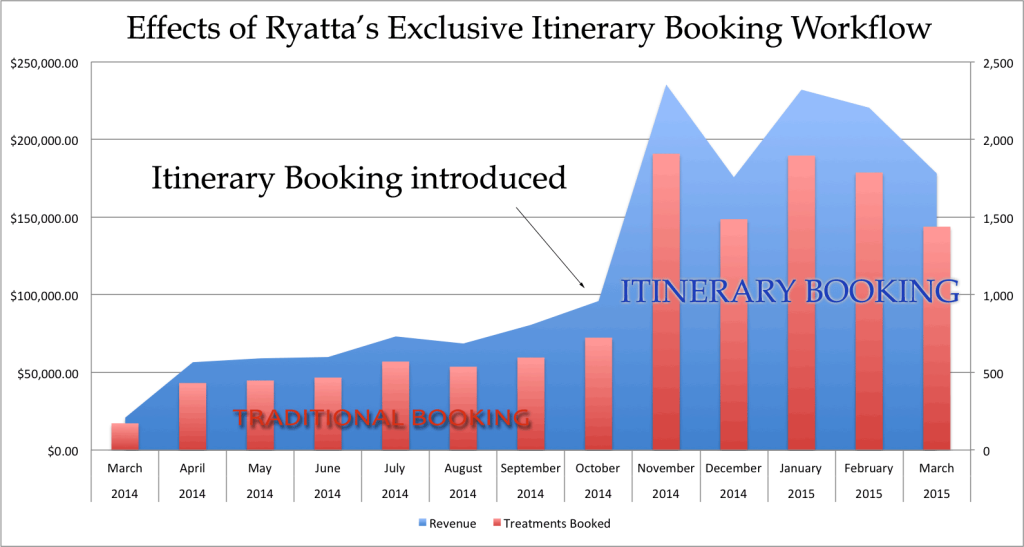 Actual results showing revenue jump after launch of improved online workflow